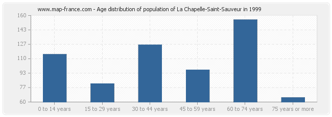 Age distribution of population of La Chapelle-Saint-Sauveur in 1999